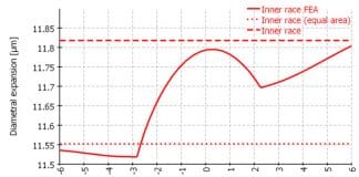 Bearing interference fit calculation