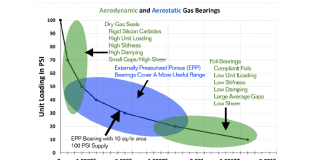 Gas Bearing Lubrication in Turbo Equipment