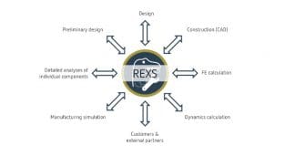 Simple Exchange of Gearbox Data