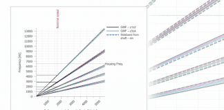 Gear Mesh and Bearing Characteristic Frequencies