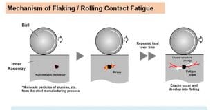 Ultrasonic Testing Provides Highly Accurate Bearing Life Predictions