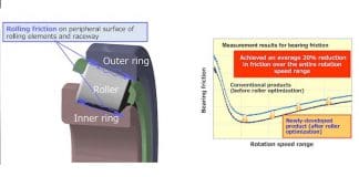NSK Develops 7th Generation Low-Friction Tapered Roller Bearings