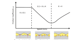 Lubricant Viscosity Ratio