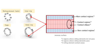 NTN Develops High-Accuracy Bearing Torque Method